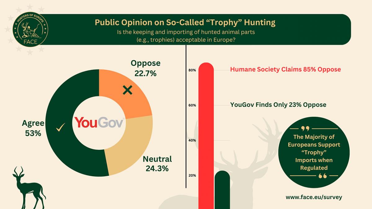 SCI Helvetia Chapter - News - Europeans Overwhelmingly Approve of International Hunting